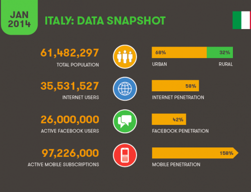 Statistiche e trend web marketing nel 2014